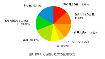 はい、と回答した方の回答状況