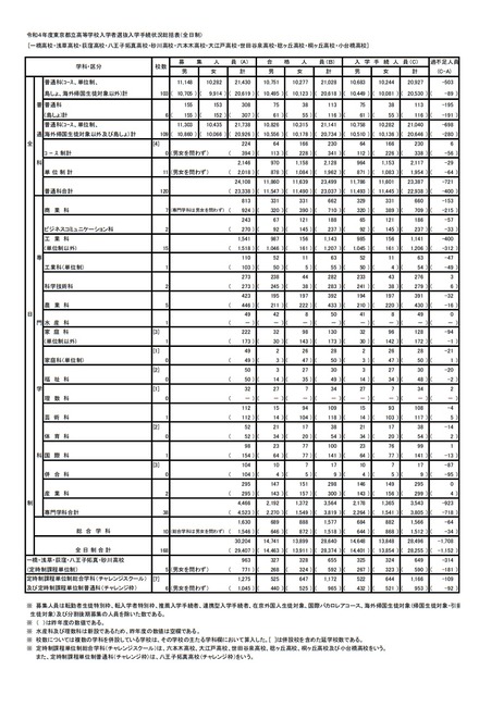 令和4年度東京都立高等学校入学者選抜入学手続状況総括表(全日制)