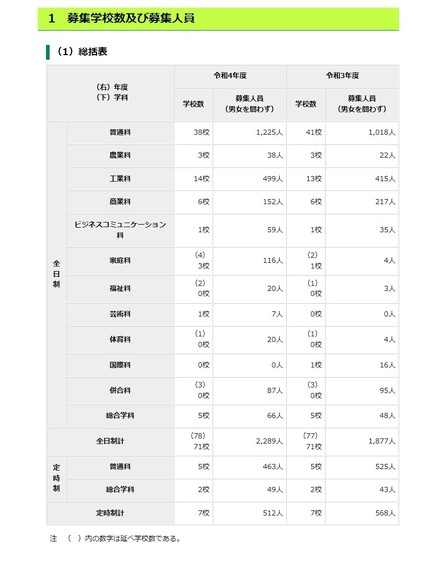 募集学校数および募集人員