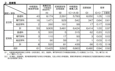 令和4年度京都府公立高等学校入学者選抜（中期選抜）に係る志願者数・倍率等