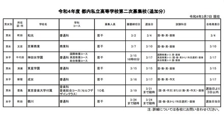 令和4年度 都内私立高等学校第二次募集校（追加分）