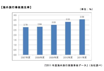 事故発生率