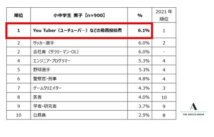 小中学生男子が選ぶ「将来就きたい仕事」ランキング　トップ10