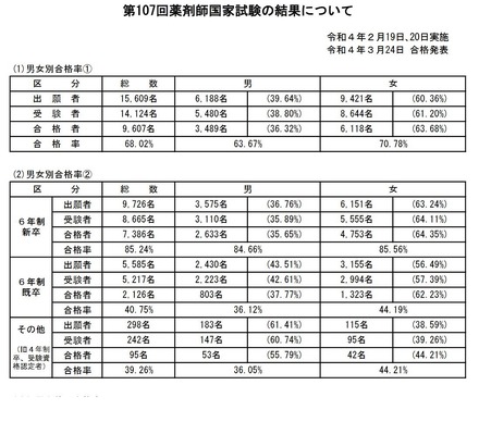 第107回薬剤師国家試験の結果（男女別合格率）