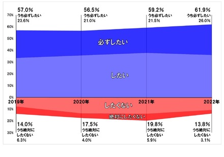 留学をしたいと思うか