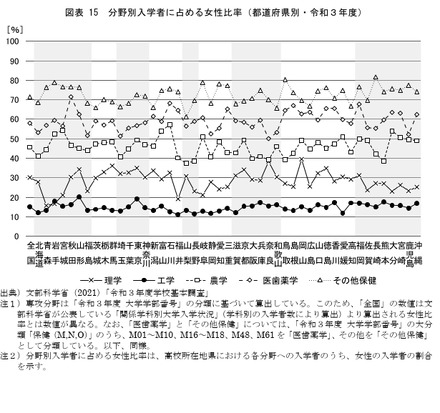 分野別入学者に占める女性比率（都道府県別・令和3年度）