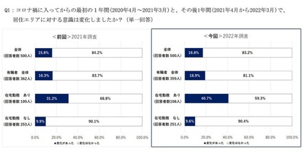 コロナ禍に入ってからの最初の１年間と、その後1年間で、居住エリアに対する意識は変化しましたか？