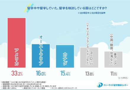 留学中、留学していた、検討中の留学先