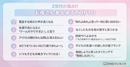 「Z世代が選ぶ！お母さんあるあるTOP10」