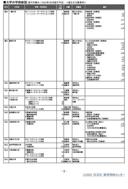 大学の学部新設（認可申請中／2022年8月末認可予定）　(c) 2022　旺文社　教育情報センター