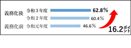 自転車を利用する都民の62.8％が対人賠償事故に備える保険等に加入