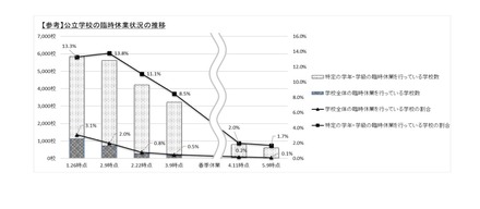 公立学校の臨時休業状況の推移