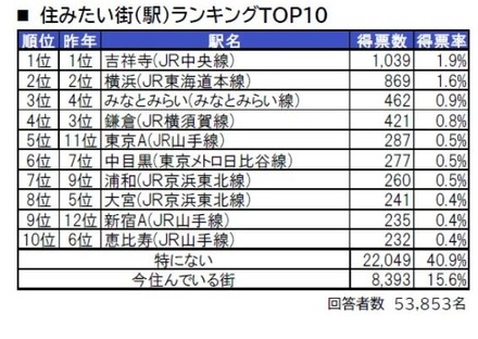 住みたい街ランキング（駅）