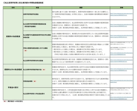 私立高等学校等に係る東京都の学費負担軽減制度