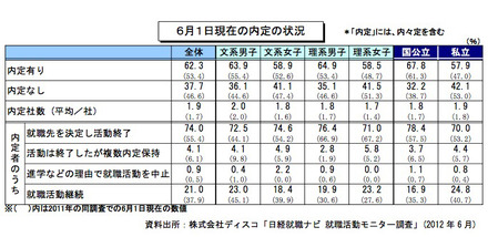 6月1日現在の内定の状況