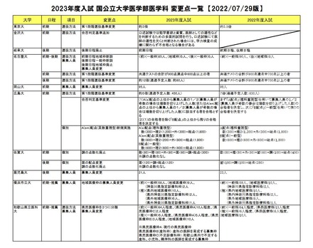 裁断済 2023年度私大医学科参考書、本年度受験分近畿大医（後期）など