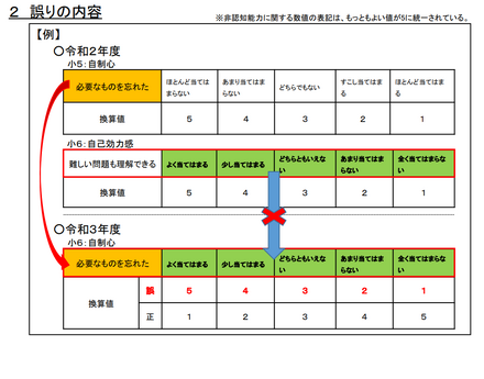 誤りの内容