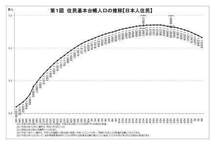 住民基本台帳人口の推移（日本人住民）