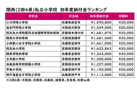 関西(2府4県)私立小学校　初年度納付金ランキング