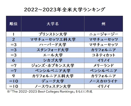 「USニューズ＆ワールド・リポート」が発表した2022～2023年期の全米大学ランキング上位10校