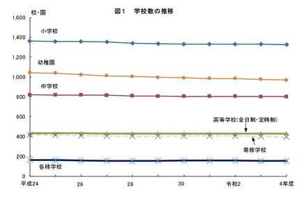 学校数の推移