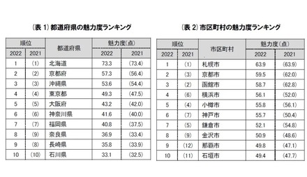 都道府県と市町村の魅力度ランキング