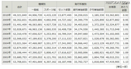 新聞の発行部数と世帯数の推移 新聞の発行部数と世帯数の推移