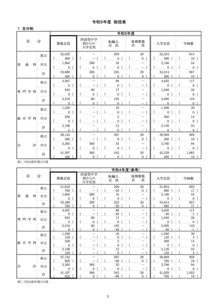 令和5年度神奈川県公立高等学校生徒入学定員計画【総括表：全日制】