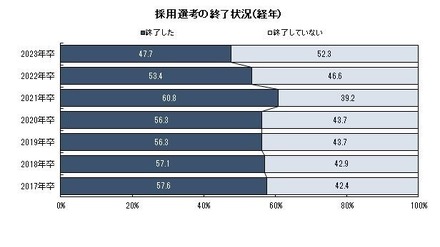 採用選考の終了状況