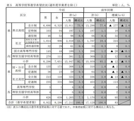 栃木県、令和4年度（2022年度）中学校等生徒の進路希望調査報告書