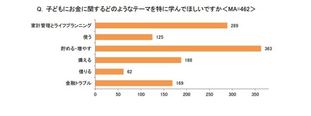 子供にお金に関するどのようなテーマを特に学んでほしいか