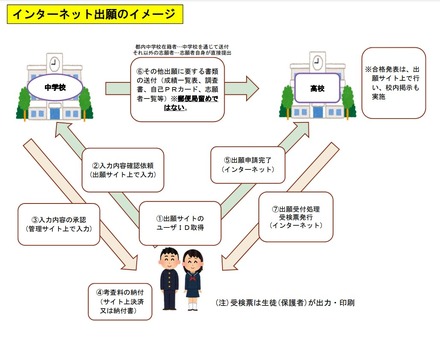 インターネット出願のイメージ