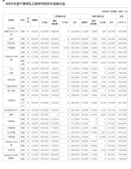 2023年度千葉県私立高等学校初年度納付金