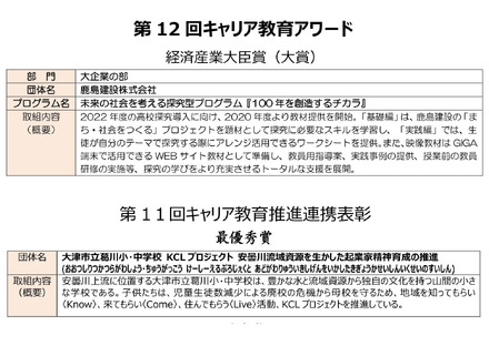 第12回キャリア教育アワード・第11回キャリア教育推進連携表彰