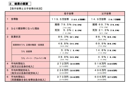 全国ひとり親世帯等調査