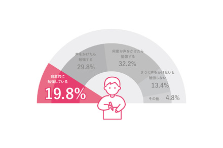 あなたの子供は、普段自らの意思で机に向かい自主的に勉強をしていますか