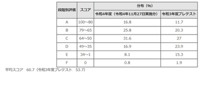 受験者全体のスコア分布状況