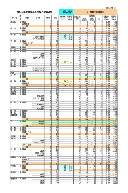 令和5年度県立高等学校入学者選抜 推薦入学等志願状況