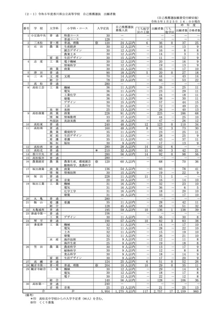 令和5年度香川県公立高等学校 自己推薦選抜 出願者数