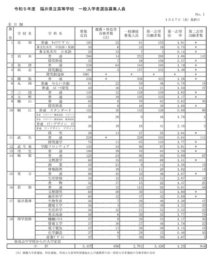 2023年度（令和5年度）福井県立高等学校一般入学者選抜の出願状況（1月27日時点）