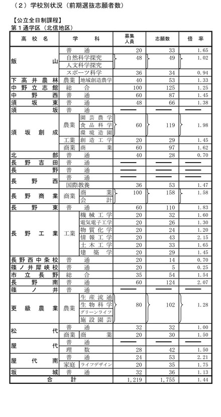 2023年度（令和5年度）長野県公立高校入学者前期選抜、学校別状況