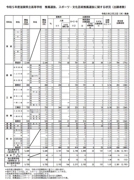 令和5年度滋賀県立高等学校推薦選抜、スポーツ・文化芸術推薦選抜に関する状況（出願者数）