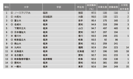 2022年学部系統別実就職率ランキング【経済系】1～15位