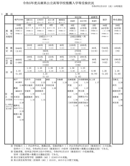 令和5年度兵庫県公立高等学校推薦入学等受検状況（概況）