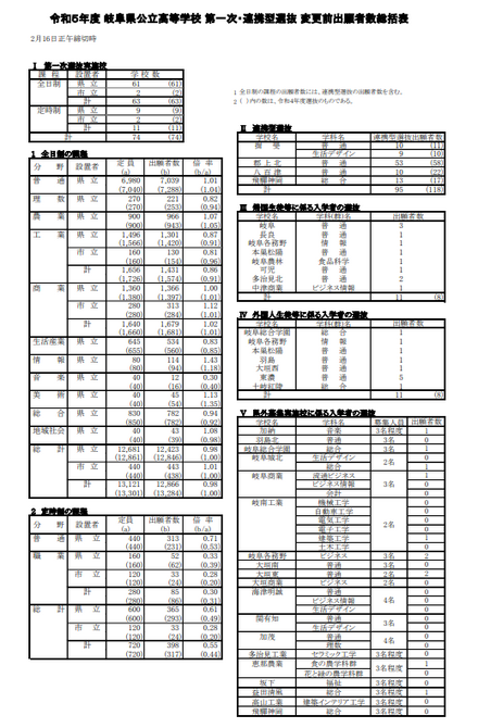 2023年度 岐阜県公立高等学校 第一次・連携型選抜 変更前出願者数総括表