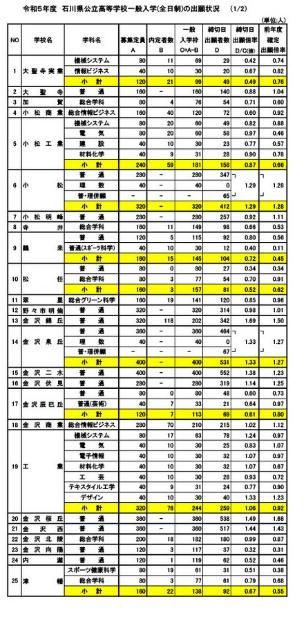 2023年度（令和5年度）石川県公立高等学校一般入学（全日制）の出願状況　