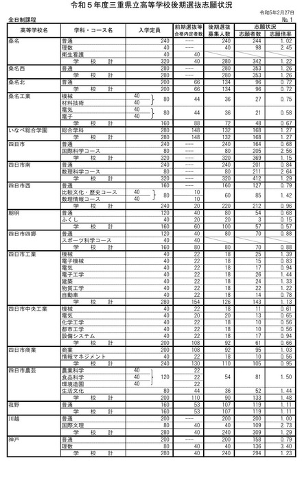 2023年度（令和5年度）三重県立高等学校後期選抜志願状況（全日制課程）