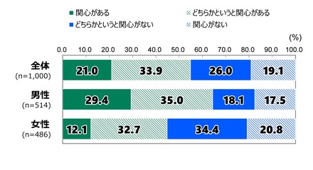 あなたは今の日本の政治について、どの程度関心がありますか。