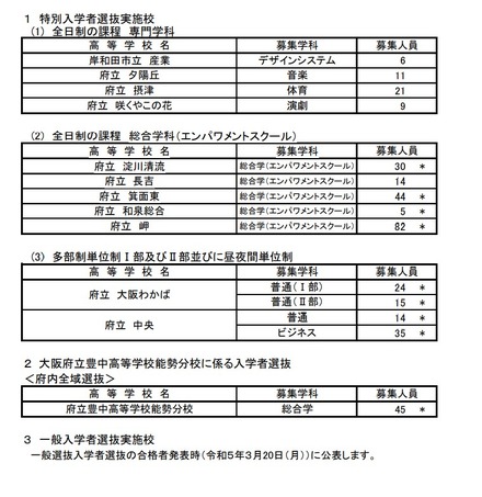 大阪府公立高、特別入学者選抜2次選抜実施校発表