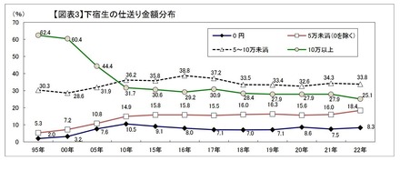 下宿生の仕送り金額分布